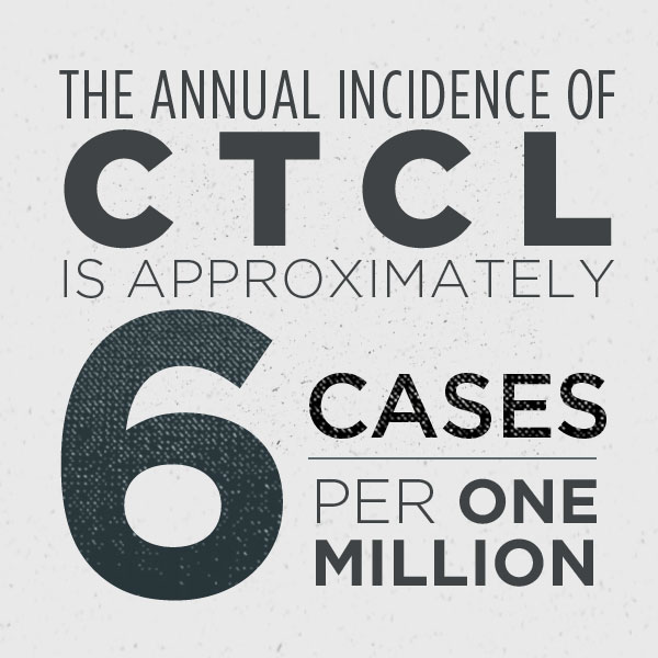 The incidence of CTCL is approximately 6 cases per million